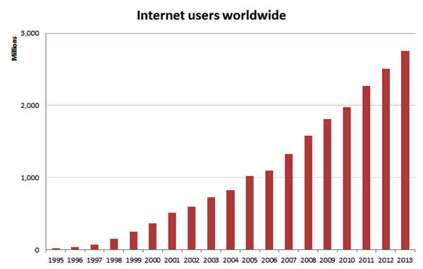 Internet growth